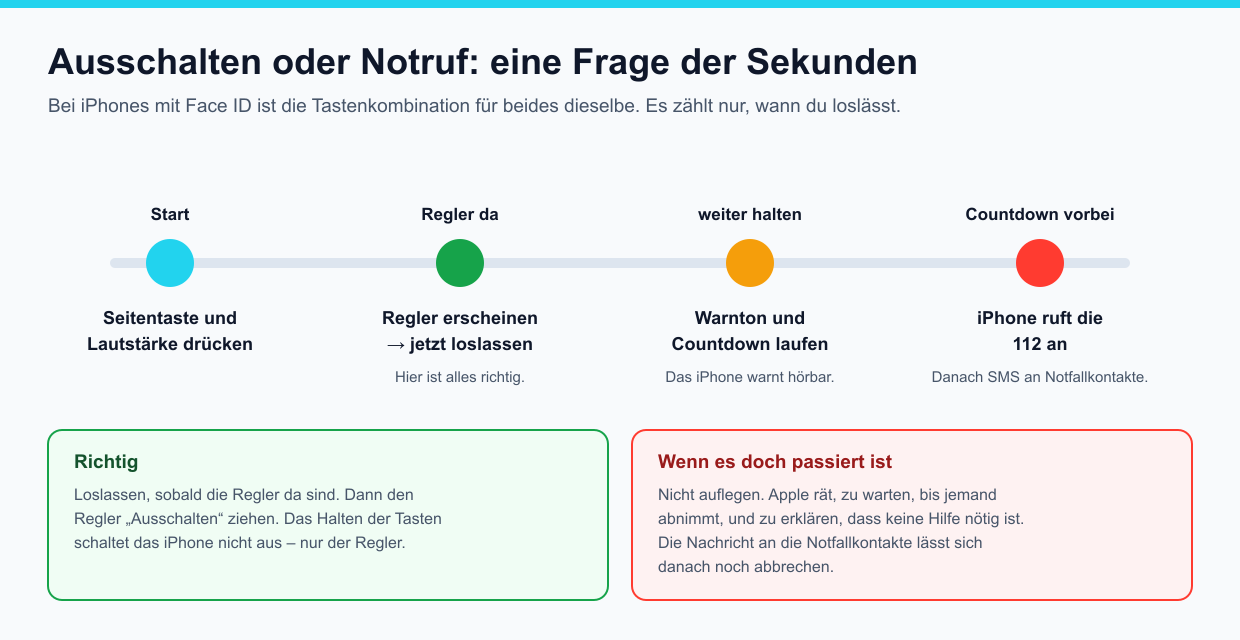 Zeitleiste: Tasten drücken, Regler erscheinen und loslassen ist richtig; wer weiter hält, löst Warnton und Countdown aus, danach ruft das iPhone die 112 an
