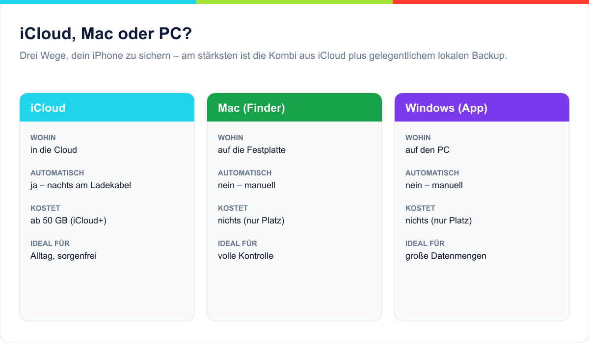 Vergleich der iPhone-Backup-Wege: iCloud, Mac (Finder) und Windows (Apple-Geräte-App)