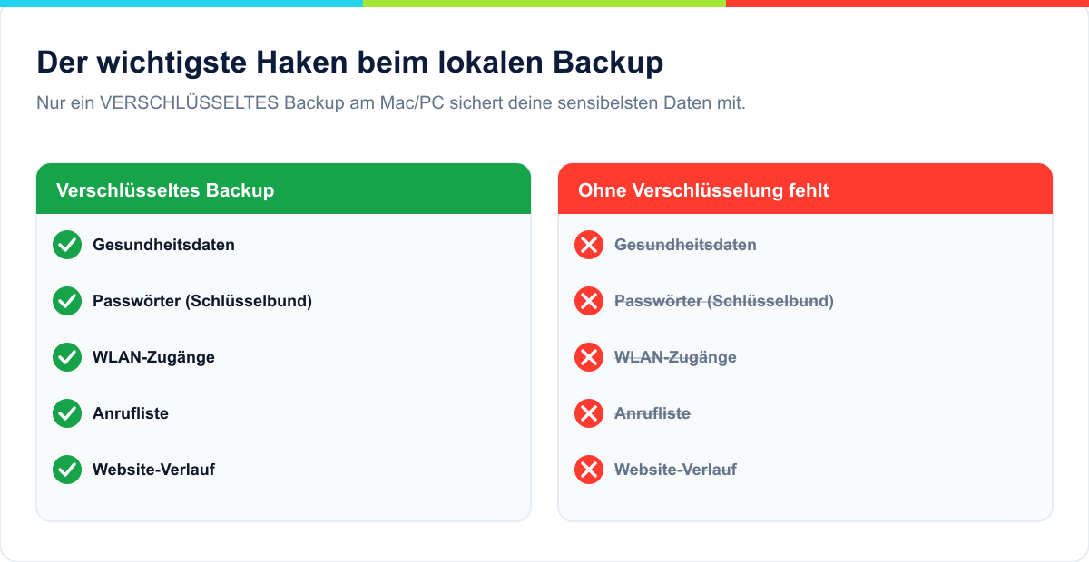 Verschlüsseltes vs. unverschlüsseltes lokales Backup: nur verschlüsselt sichert Passwörter, WLAN, Gesundheit, Anrufliste und Website-Verlauf