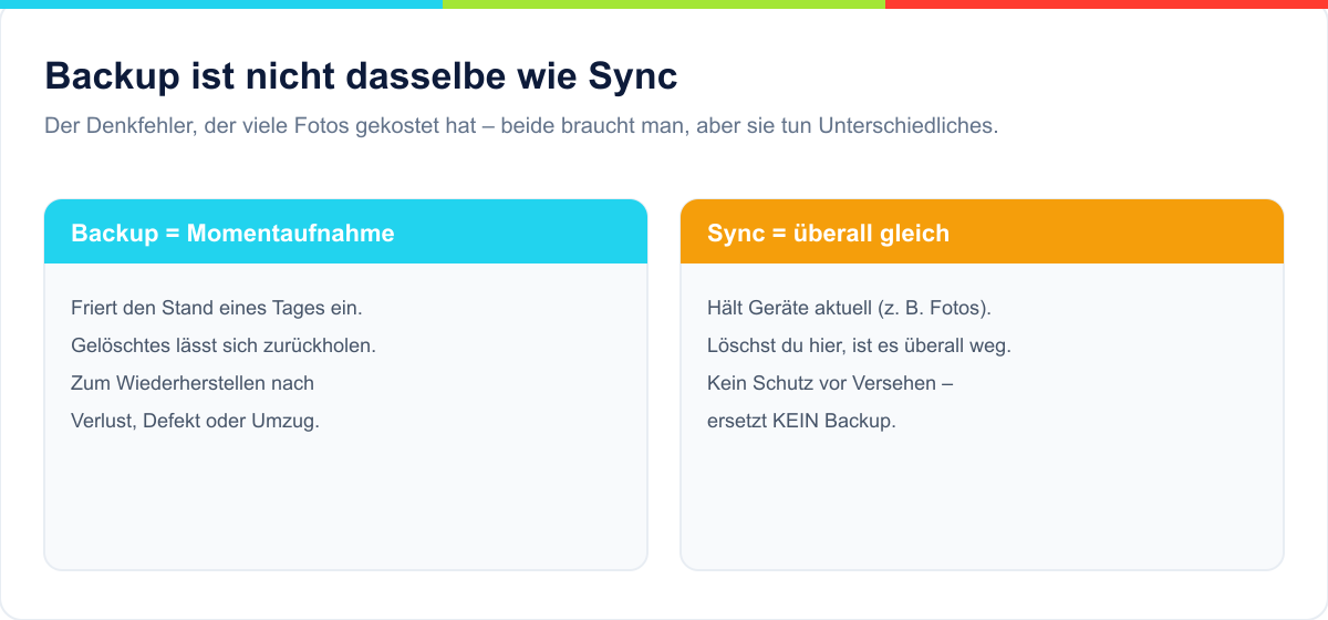 Unterschied Backup und Sync: Backup ist eine Momentaufnahme, Sync hält Geräte aktuell und spiegelt auch Löschungen
