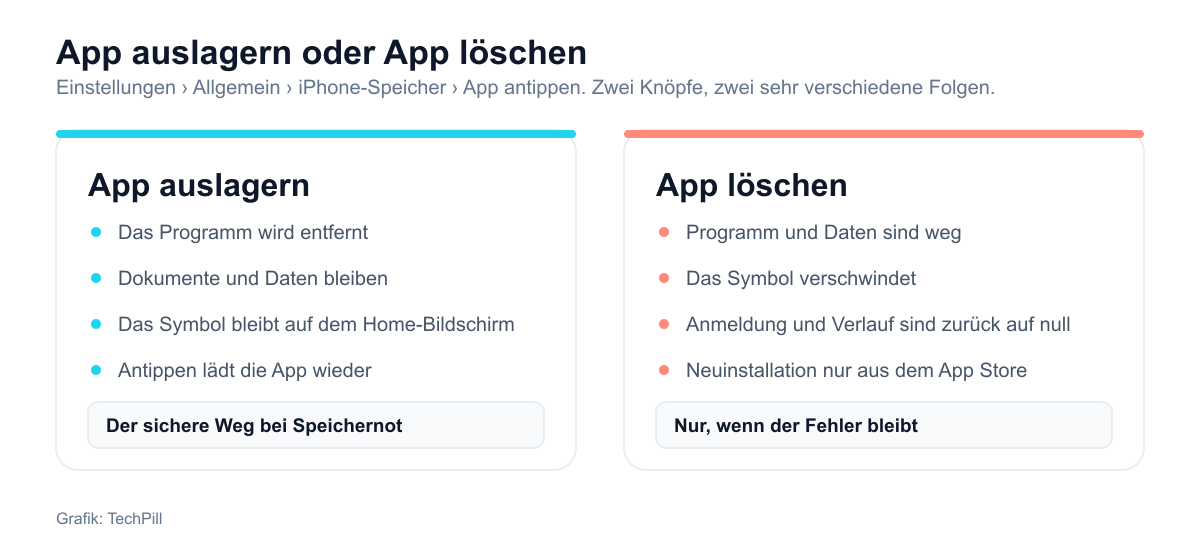 Gegenüberstellung von App auslagern und App löschen auf dem iPhone mit den jeweiligen Folgen für Programm, Daten und Symbol