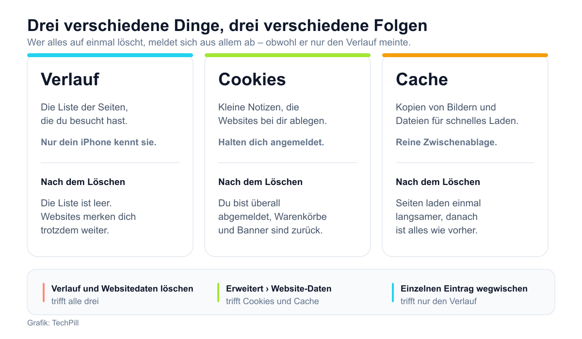 Vergleich von Verlauf, Cookies und Cache auf dem iPhone mit den jeweiligen Folgen nach dem Löschen und den passenden Menüwegen