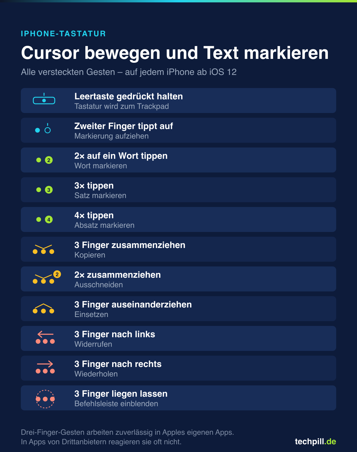 Übersicht aller iPhone-Gesten zum Cursor bewegen, Text markieren, Kopieren, Einsetzen und Widerrufen