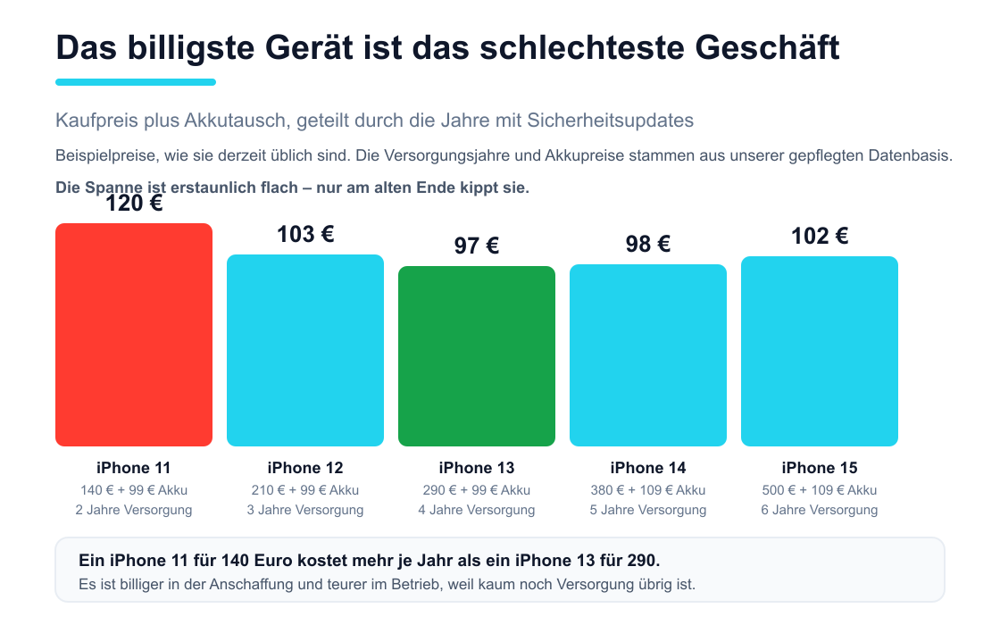 Balkendiagramm: Kosten je Jahr Sicherheitsupdates für iPhone 11 bis 15, das iPhone 11 ist mit 120 Euro am teuersten, das iPhone 13 mit 97 Euro am günstigsten