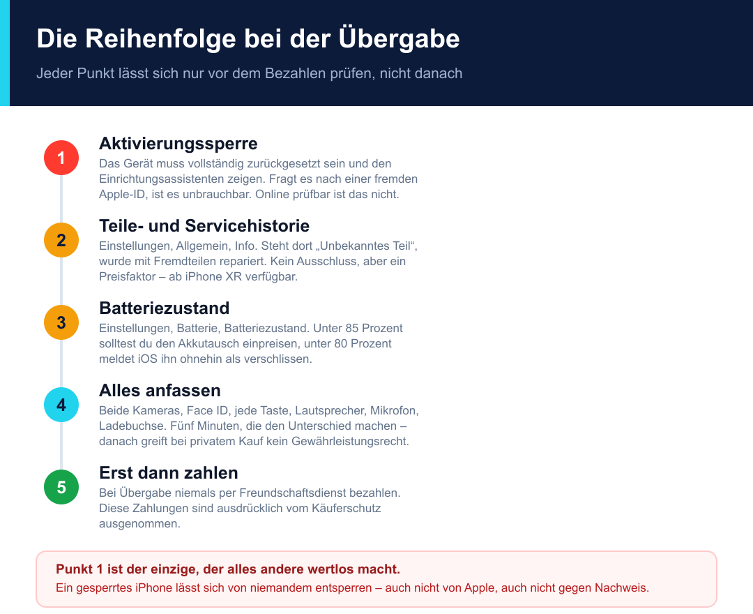 Fünf Prüfschritte in der richtigen Reihenfolge: Aktivierungssperre, Teile- und Servicehistorie, Batteriezustand, Funktionstest, erst dann bezahlen