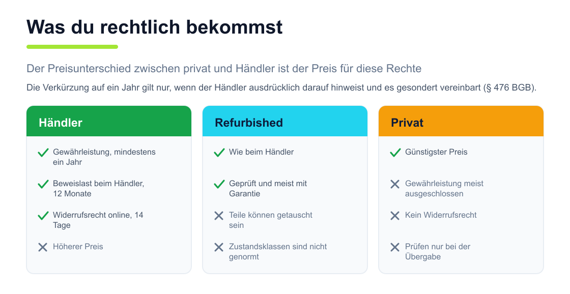 Vergleich der drei Kaufwege Händler, Refurbished und Privat mit ihren jeweiligen rechtlichen Vor- und Nachteilen