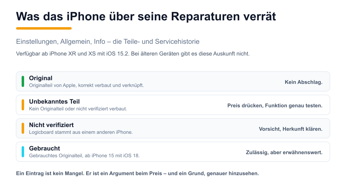 Vier mögliche Einträge der Teile- und Servicehistorie: Original, Unbekanntes Teil, Nicht verifiziert und Gebraucht, mit ihrer jeweiligen Bedeutung