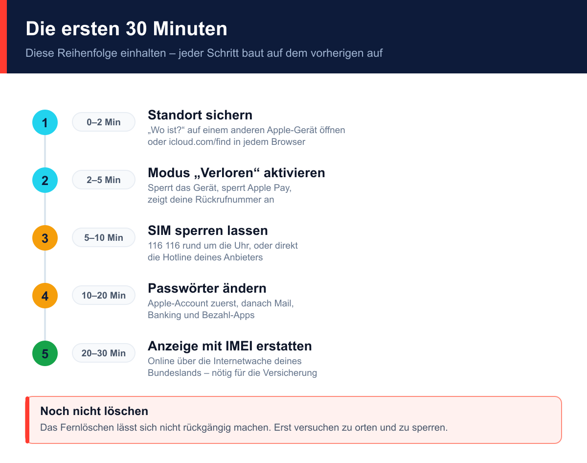 Zeitstrahl der ersten 30 Minuten: Standort sichern, Modus Verloren aktivieren, SIM sperren, Passwörter ändern, Anzeige mit IMEI erstatten