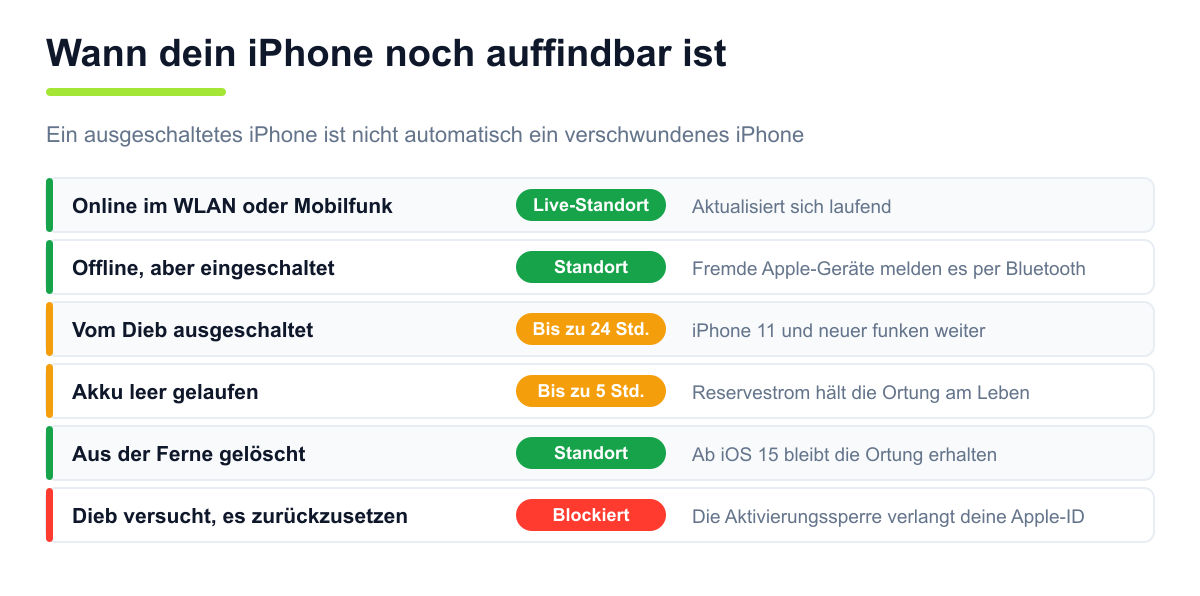 Übersicht, in welchem Zustand ein iPhone noch geortet werden kann: online, offline, ausgeschaltet, Akku leer, gelöscht