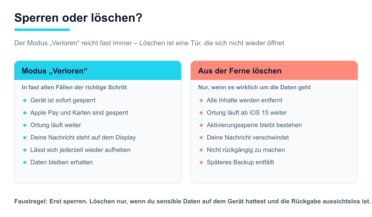 Vergleich zwischen Modus Verloren und Fernlöschen mit je sechs Eigenschaften