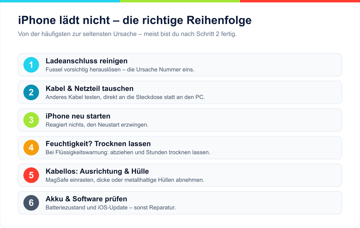 Prüf-Reihenfolge, wenn das iPhone nicht lädt: Anschluss reinigen, Kabel und Netzteil, Neustart, Feuchtigkeit, kabellos, Akku