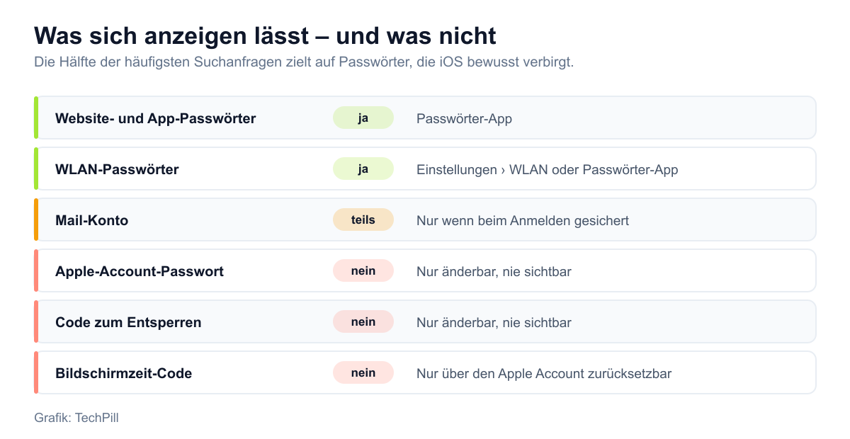Übersicht, welche Passwörter sich auf dem iPhone anzeigen lassen: Website- und WLAN-Passwörter ja, Mail-Konto teilweise, Apple-Account, Sperrcode und Bildschirmzeit-Code nicht