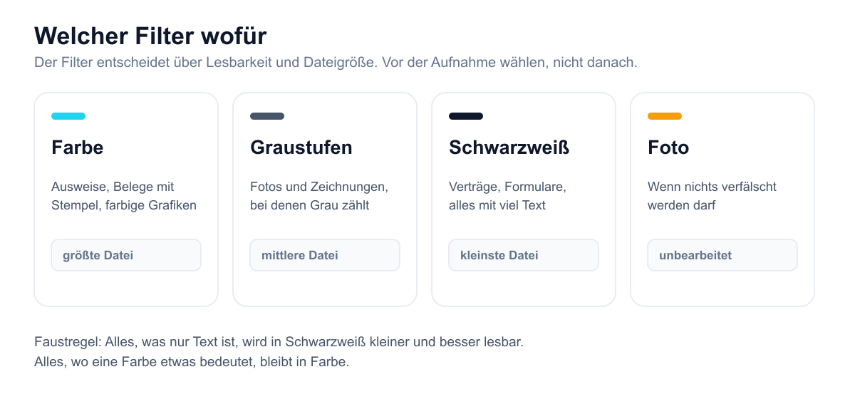 Übersicht der vier Scan-Filter Farbe, Graustufen, Schwarzweiß und Foto mit Einsatzzweck und Auswirkung auf die Dateigröße