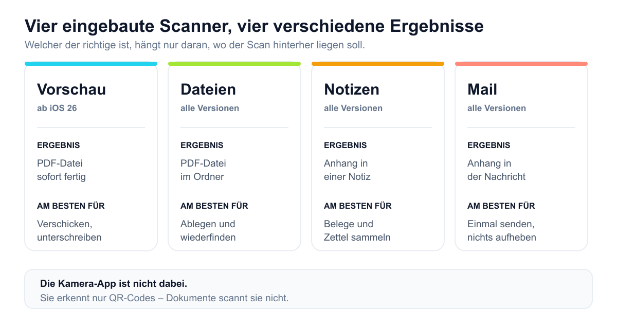 Vergleich der vier eingebauten Scan-Wege auf dem iPhone: Vorschau, Dateien, Notizen und Mail mit jeweiligem Ergebnis und Einsatzzweck