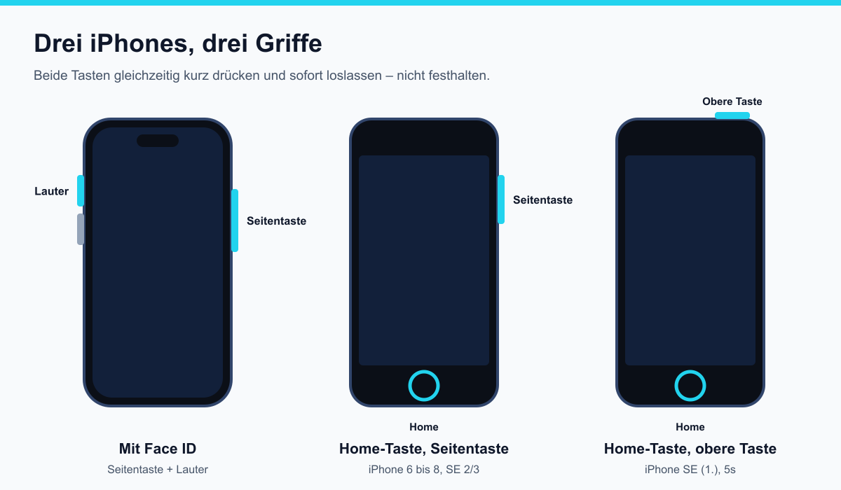 Drei schematische iPhones: Face ID mit Seitentaste und Lauter-Taste, Home-Taste mit Seitentaste, Home-Taste mit oberer Taste
