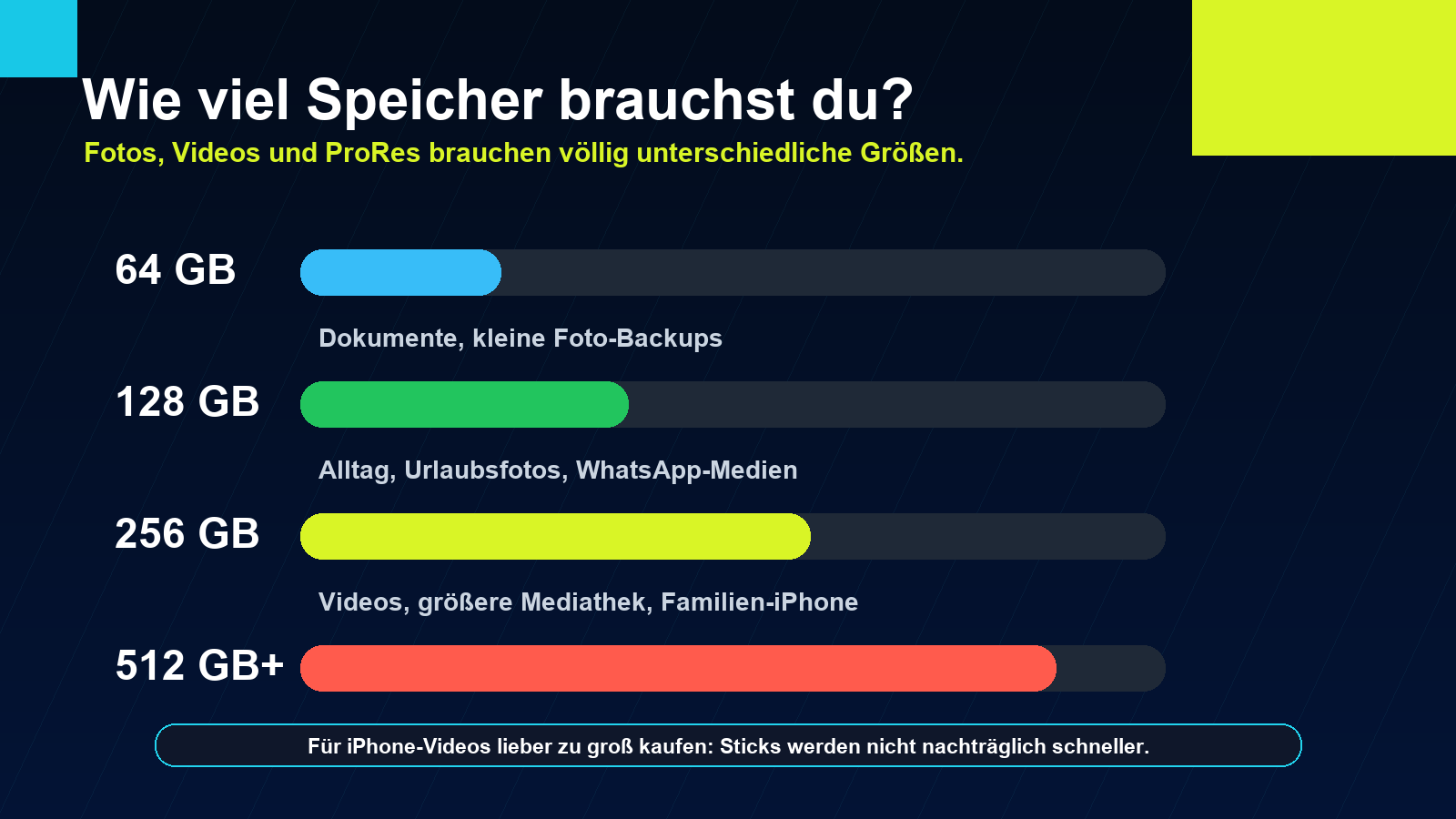 Grafik zur richtigen Speichergröße für iPhone-Speichersticks mit 128 GB, 256 GB, 512 GB und 1 TB