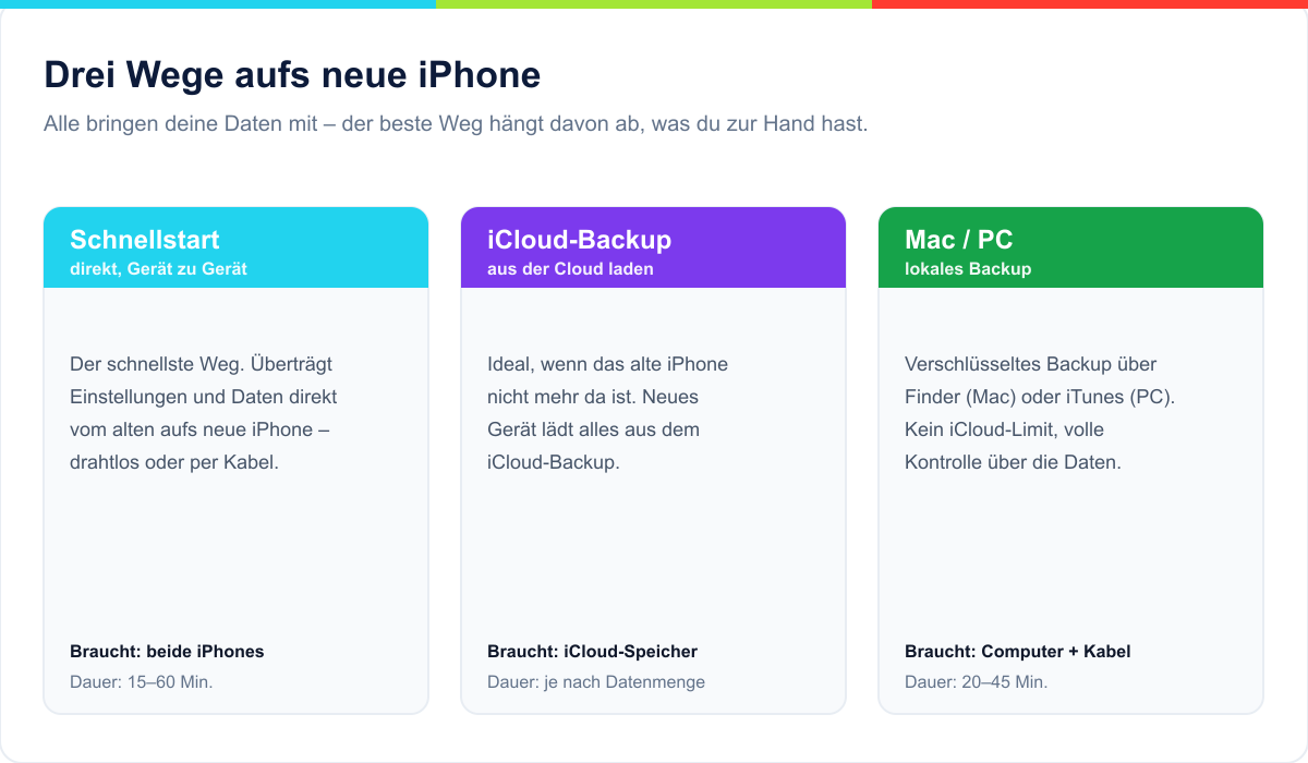 Vergleich der drei Wege zur Datenübertragung aufs neue iPhone: Schnellstart, iCloud-Backup und Mac/PC