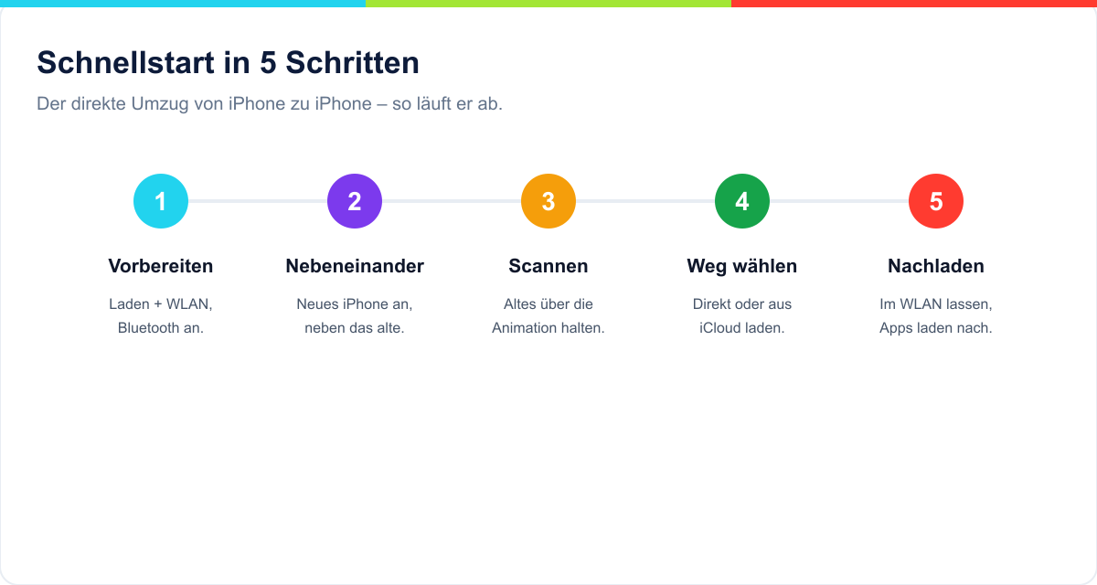 Schnellstart in fünf Schritten: Vorbereiten, nebeneinander legen, Animation scannen, Weg wählen, nachladen