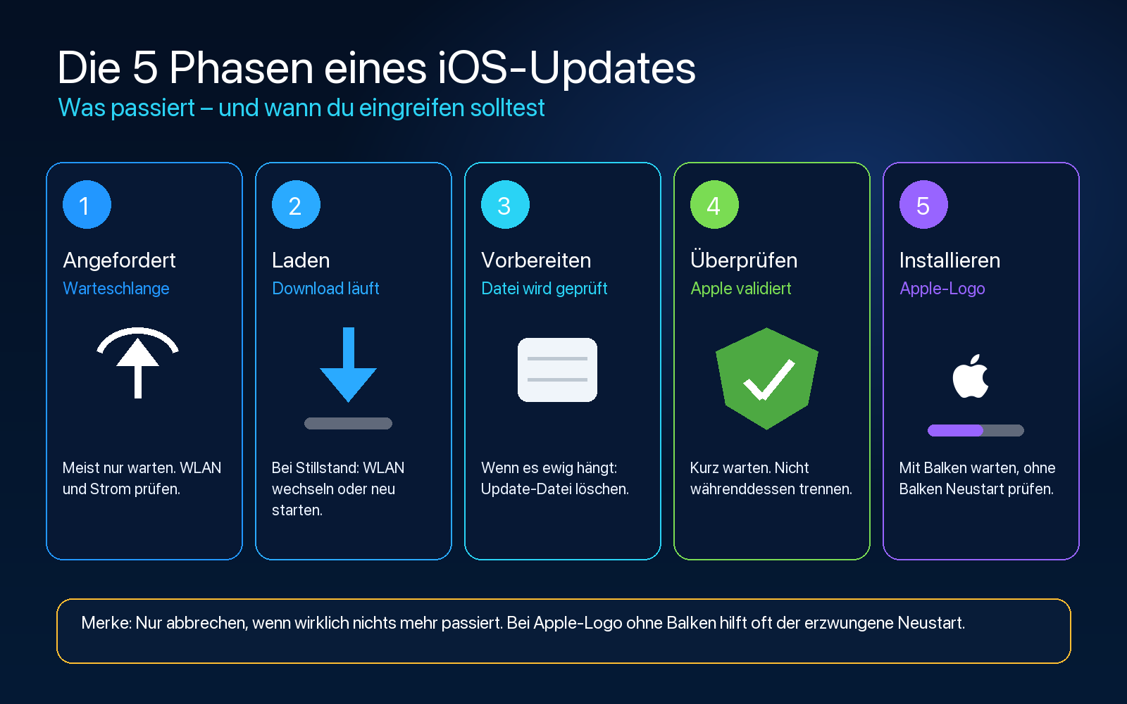 Die fünf Phasen eines iOS Updates von Aktualisierung angefordert bis Installation
