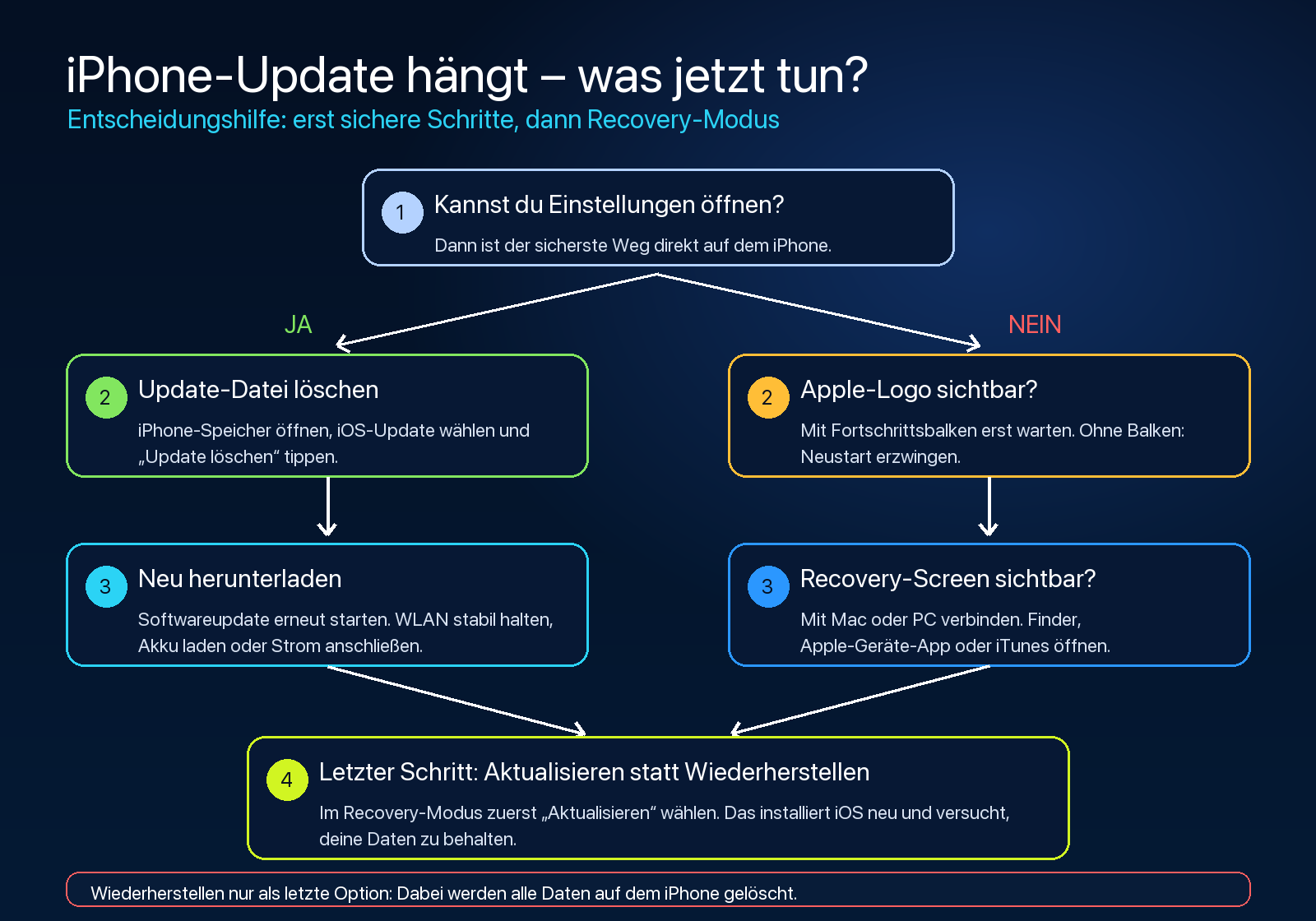 Entscheidungsbaum für ein hängendes iPhone Update