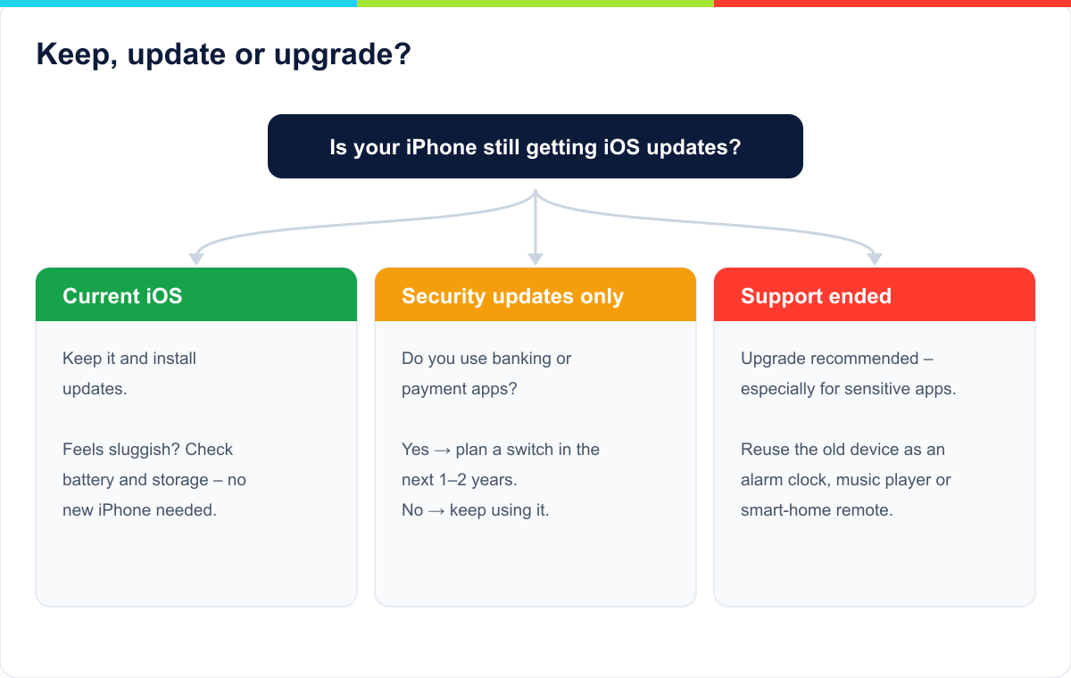 Decision tree: keep and update, keep using, or switch to a new iPhone