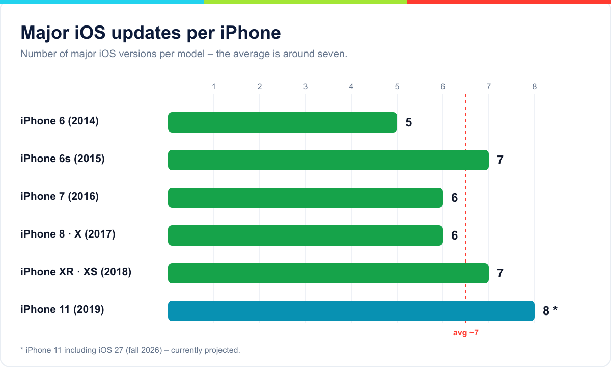 Bar chart: number of major iOS versions each iPhone model has received