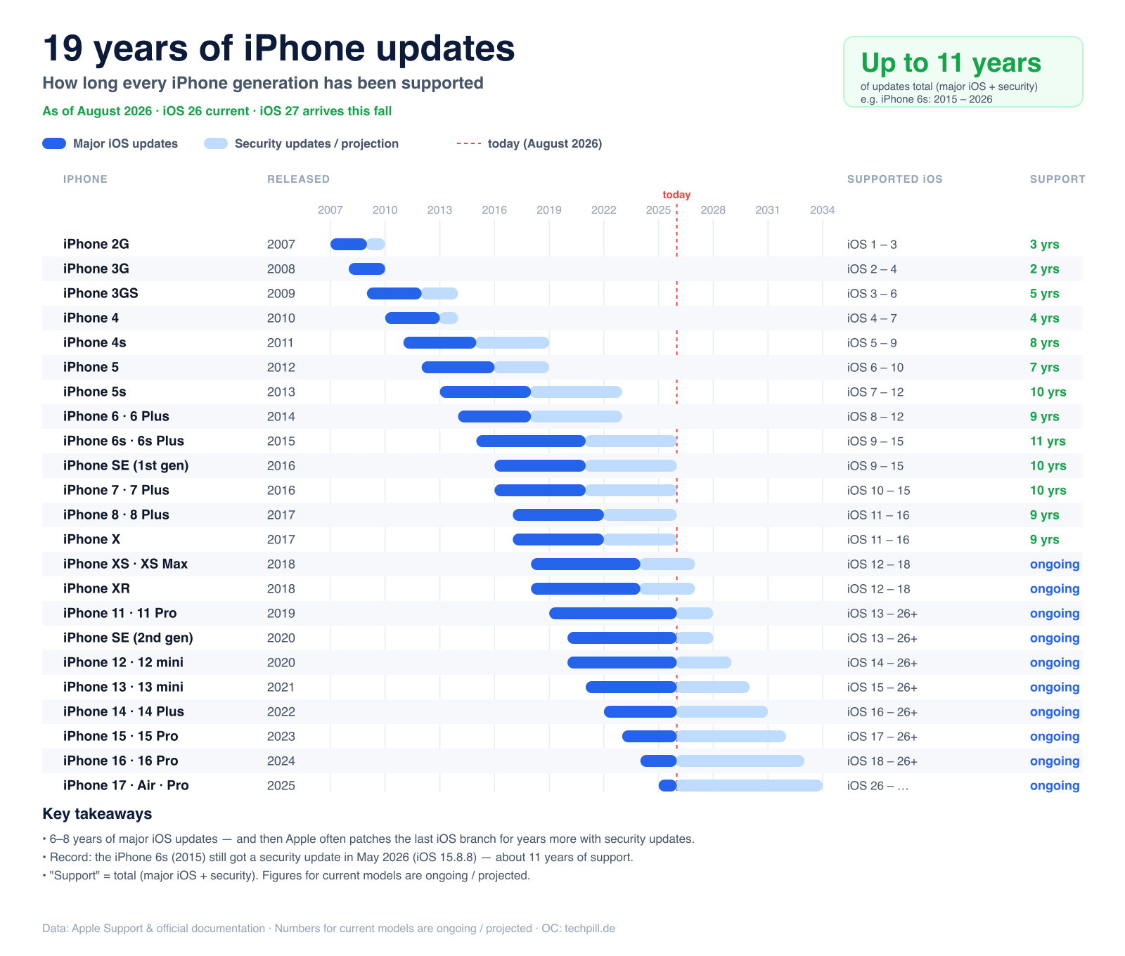 Infographic: update history of every iPhone generation from 2007 to 2026, with supported iOS versions and support length per model