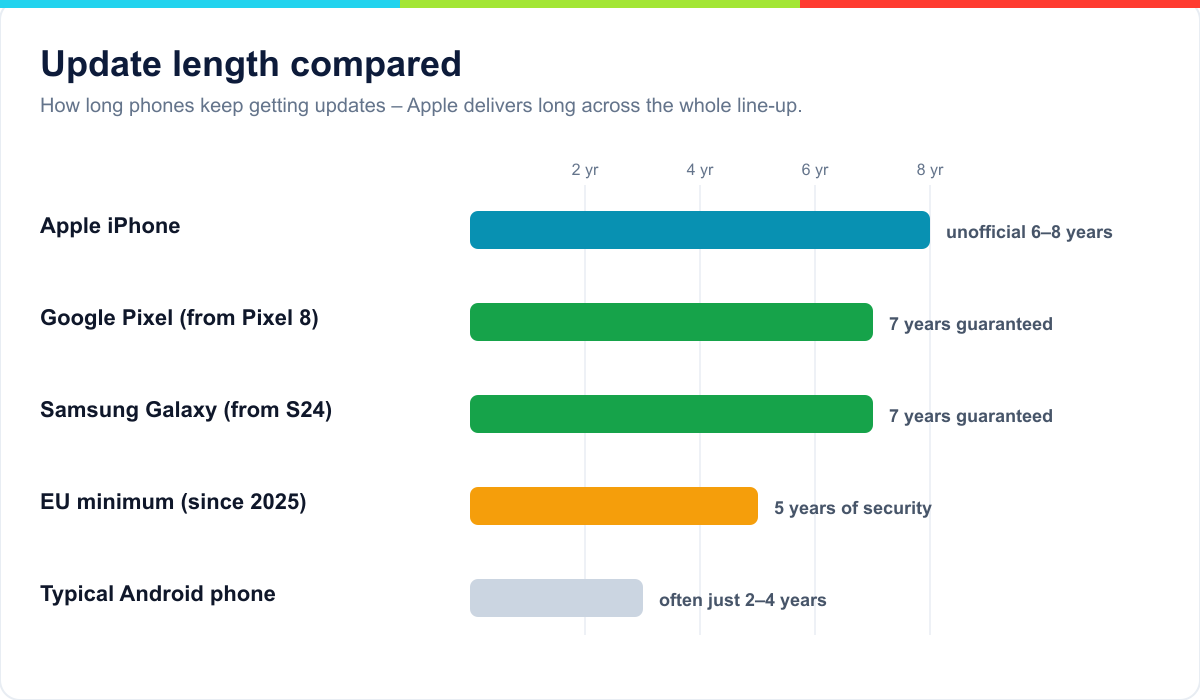 Comparison of update length: Apple iPhone, Google Pixel, Samsung Galaxy, a typical Android phone, and the EU minimum requirement