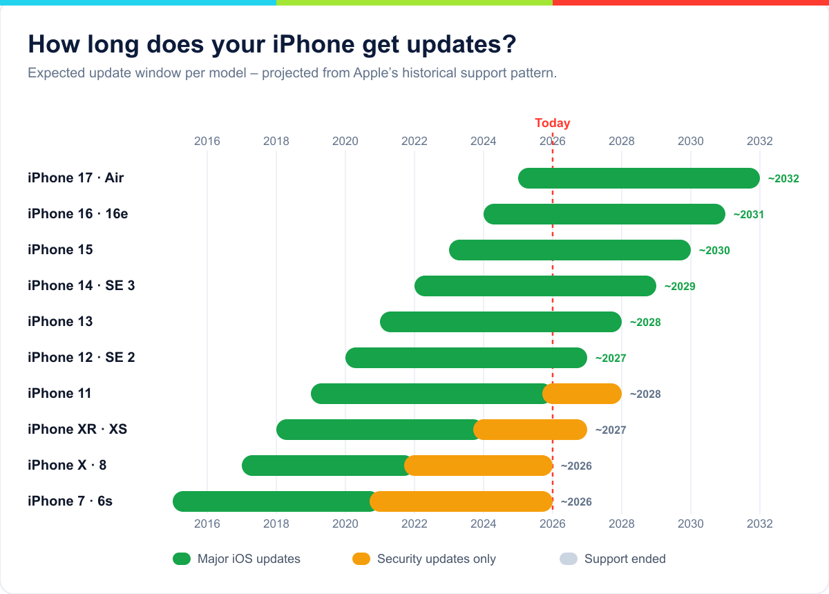 Timeline: the year through which each iPhone model is expected to receive iOS updates