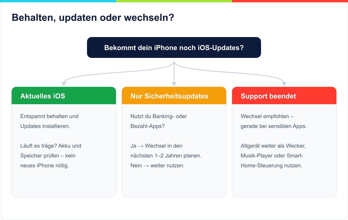 Entscheidungsbaum: behalten und updaten, weiter nutzen oder auf ein neues iPhone wechseln
