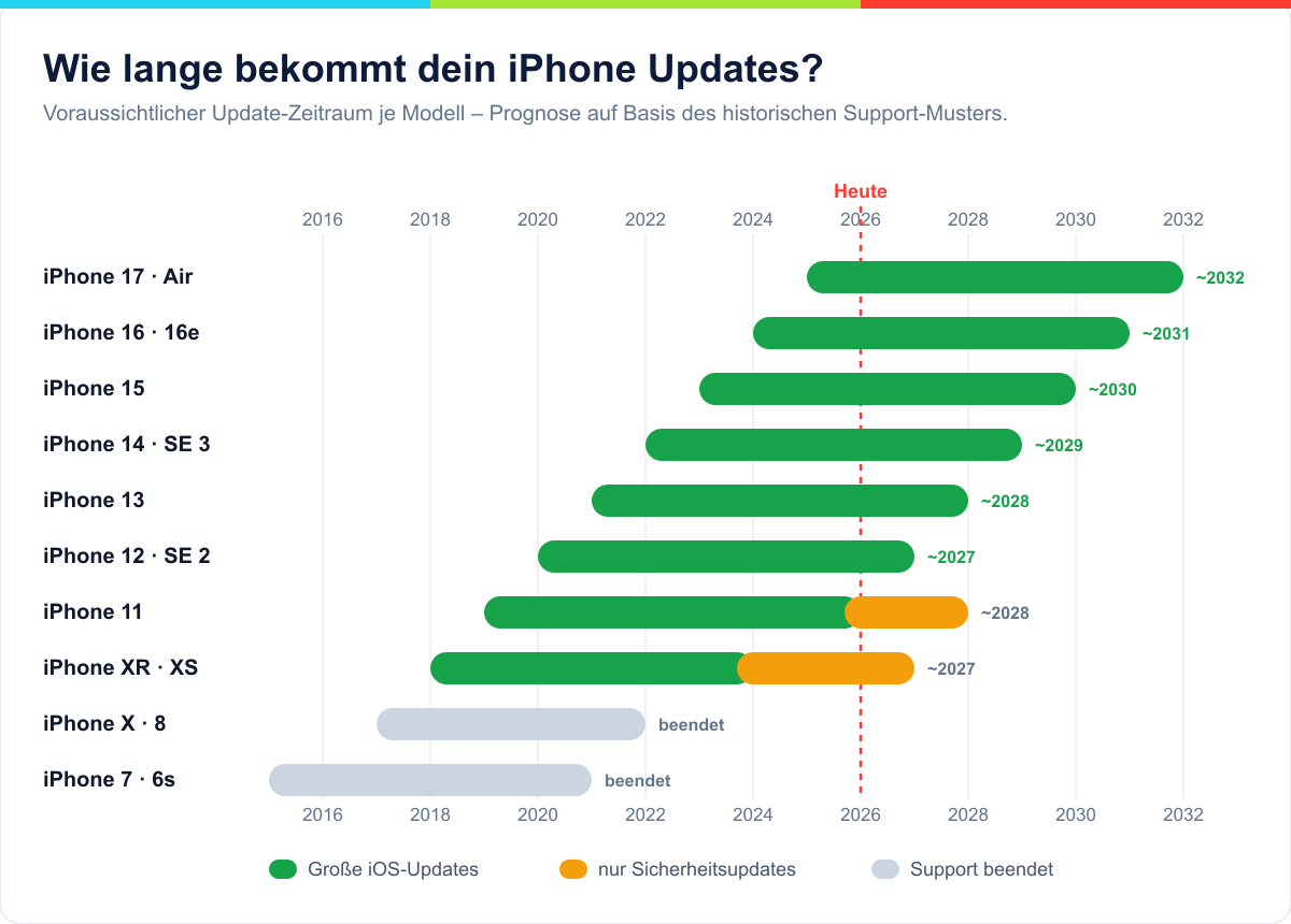 Zeitstrahl: bis zu welchem Jahr die iPhone-Modelle voraussichtlich iOS-Updates erhalten
