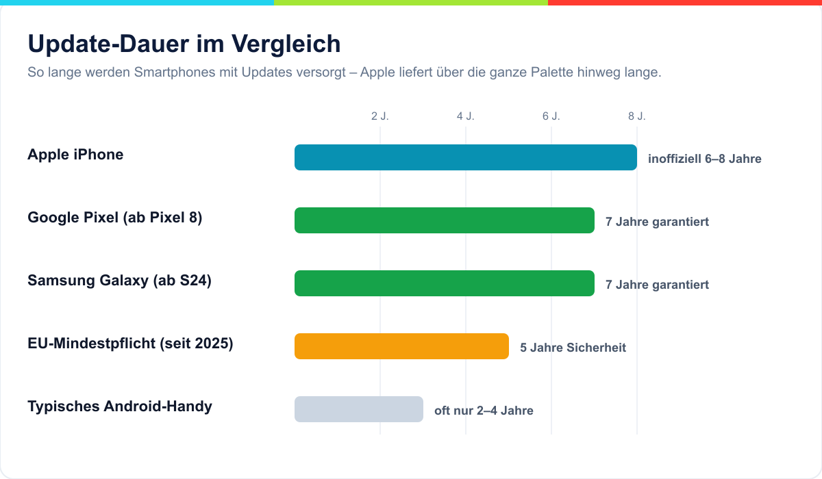 Vergleich der Update-Dauer: Apple iPhone, Google Pixel, Samsung Galaxy, typisches Android und EU-Mindestpflicht