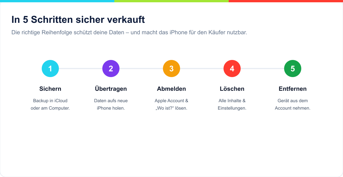 In fünf Schritten sicher verkaufen: Sichern, Übertragen, Abmelden, Löschen, Entfernen