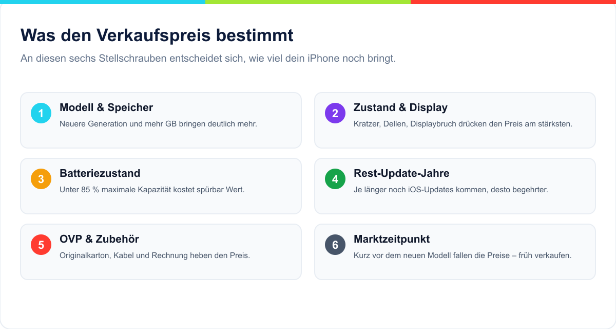 Was den Verkaufspreis bestimmt: Modell, Zustand, Batteriezustand, Update-Jahre, OVP, Marktzeitpunkt