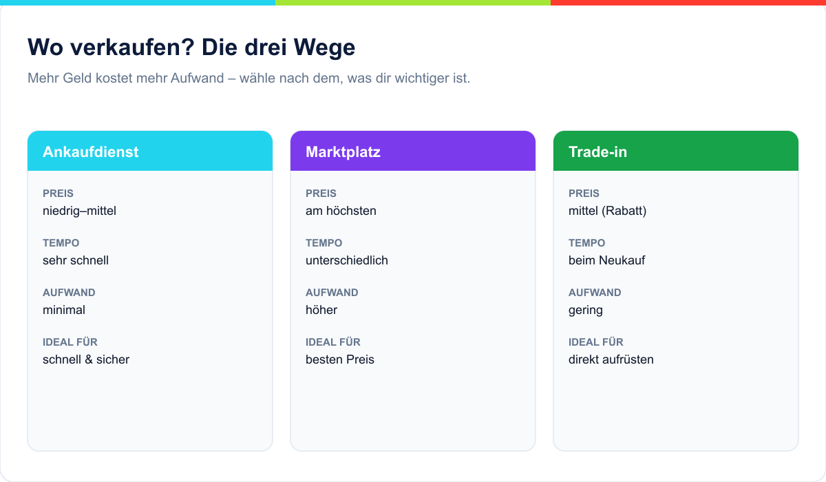 Verkaufswege im Vergleich: Ankaufdienst, Marktplatz, Trade-in