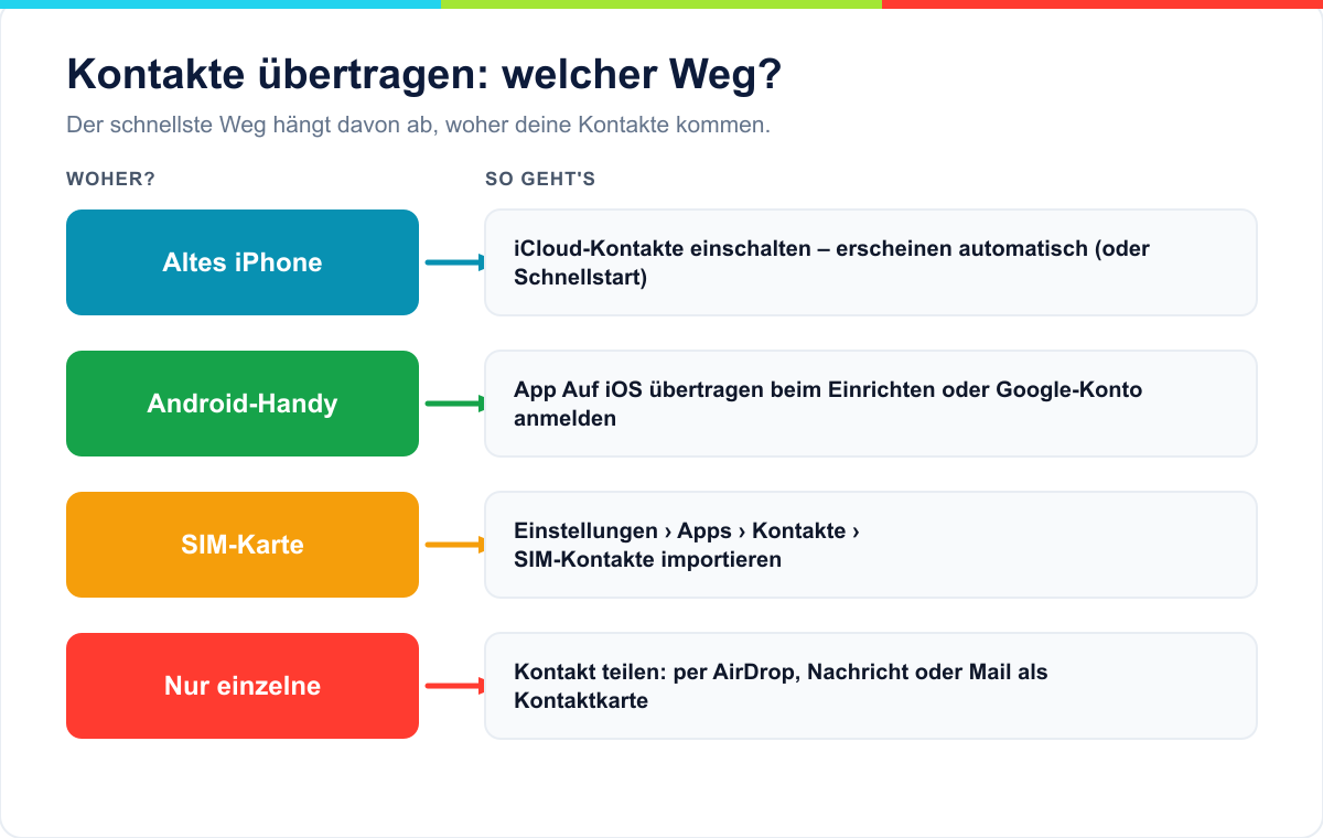 Entscheidungshilfe: Kontakte auf neues iPhone übertragen je nach Quelle – altes iPhone, Android, SIM-Karte oder einzelne Kontakte