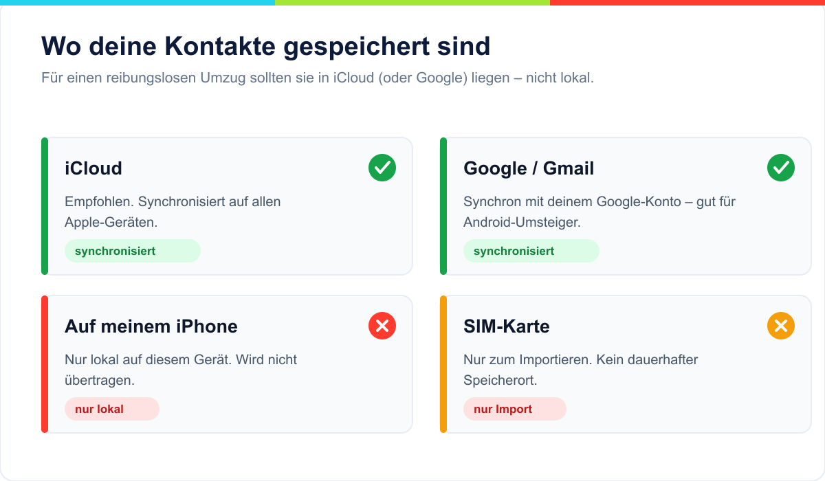 Diagramm: Speicherorte von iPhone-Kontakten – iCloud, Google, lokal auf dem iPhone und SIM-Karte