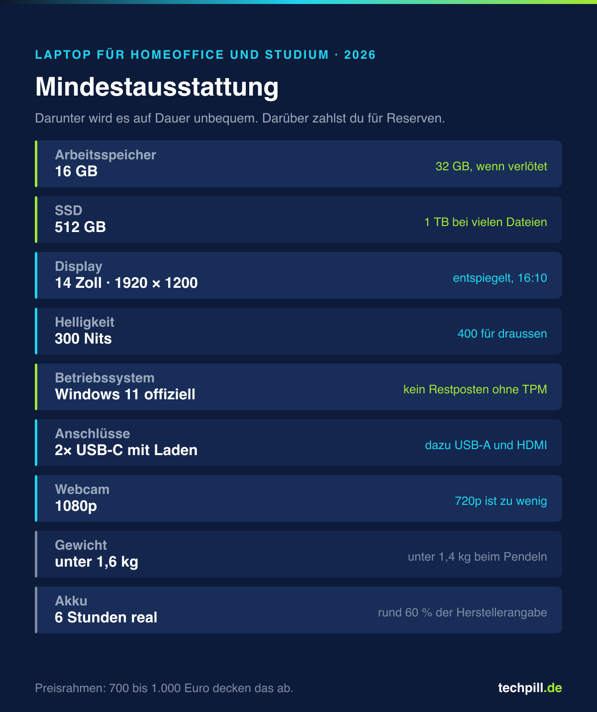 Mindestausstattung 2026: 16 GB RAM, 512 GB SSD, 14 Zoll entspiegelt, Windows 11 offiziell, zwei USB-C-Anschlüsse, 1080p-Webcam