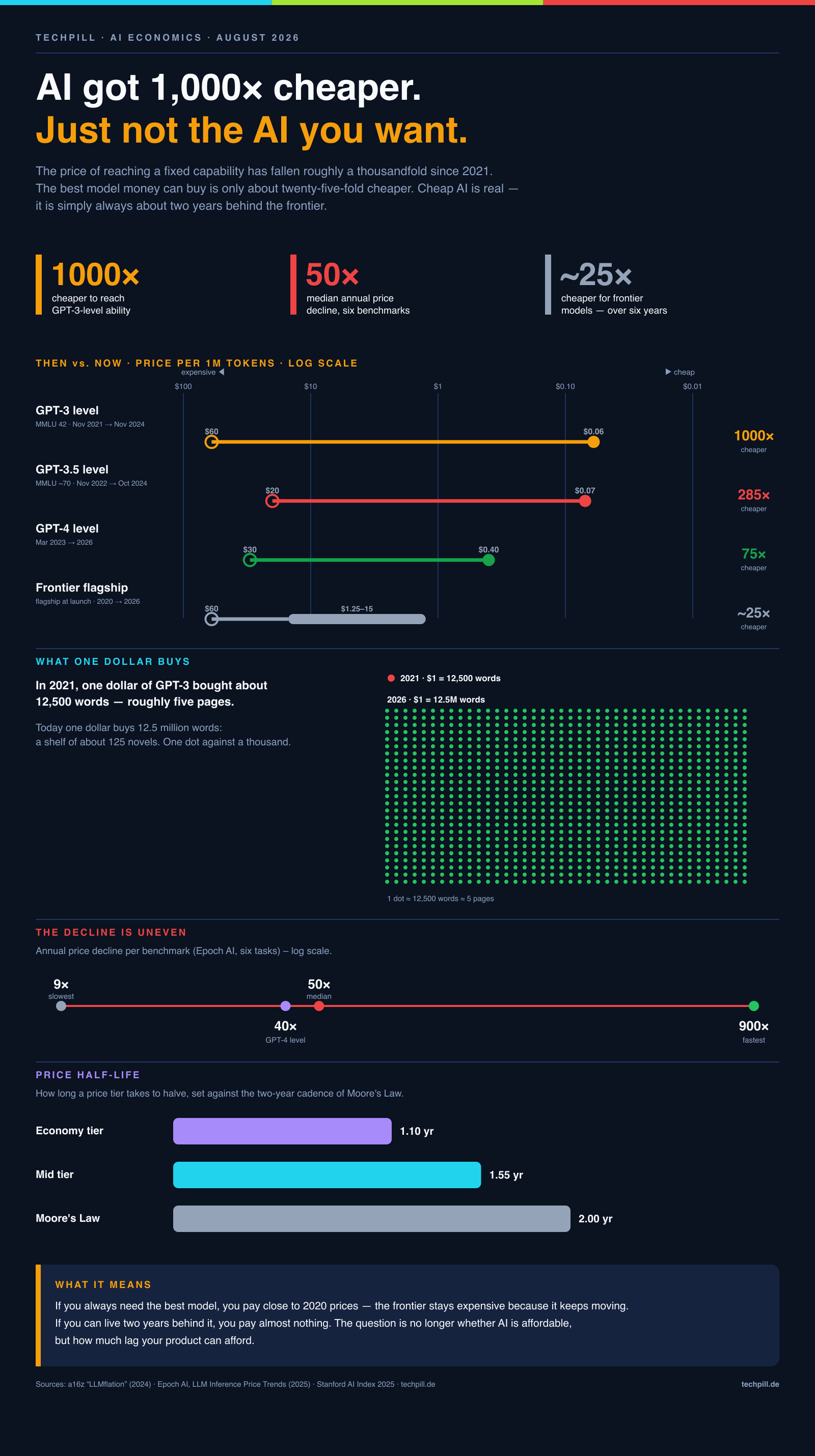 Full infographic: AI got 1,000x cheaper — key numbers, price per million tokens by level, what a dollar buys, the uneven decline and price half-life