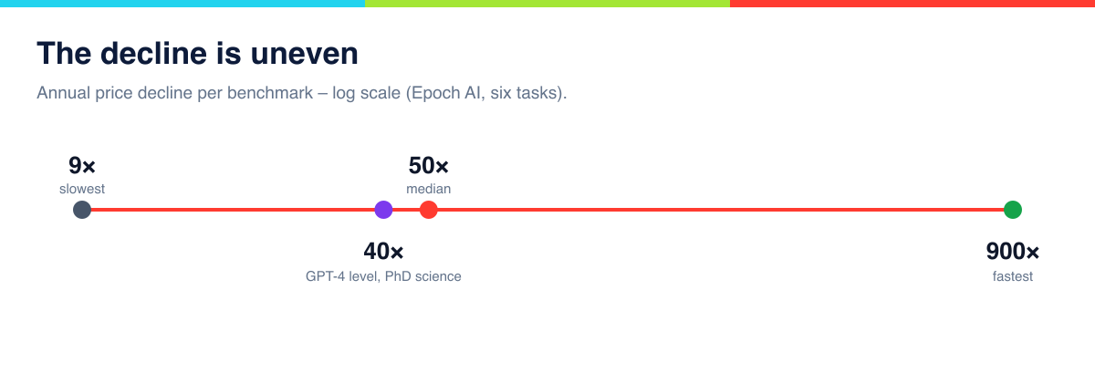 Annual price decline per benchmark: from 9x (slowest) through median 50x to 900x (fastest)