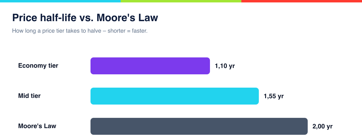 Price half-life: economy tier 1.10 years, mid tier 1.55 years, Moore's Law 2.00 years