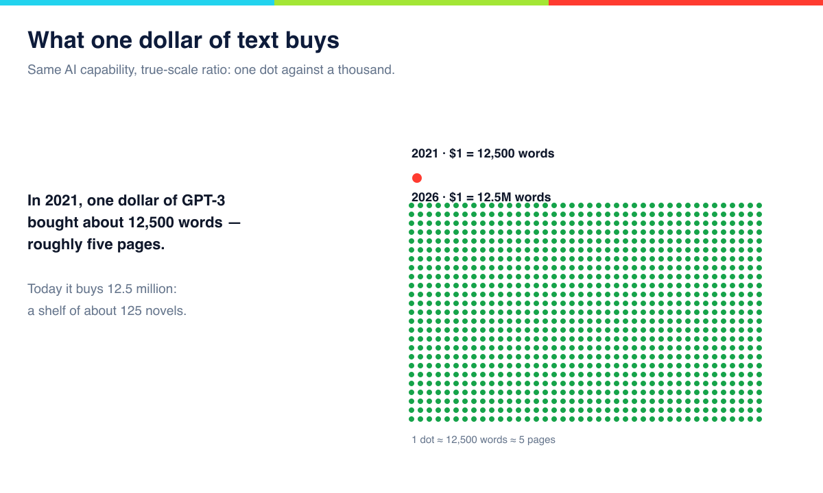 One dollar bought 12,500 words in 2021 and about 12.5 million in 2026 — one dot against a thousand