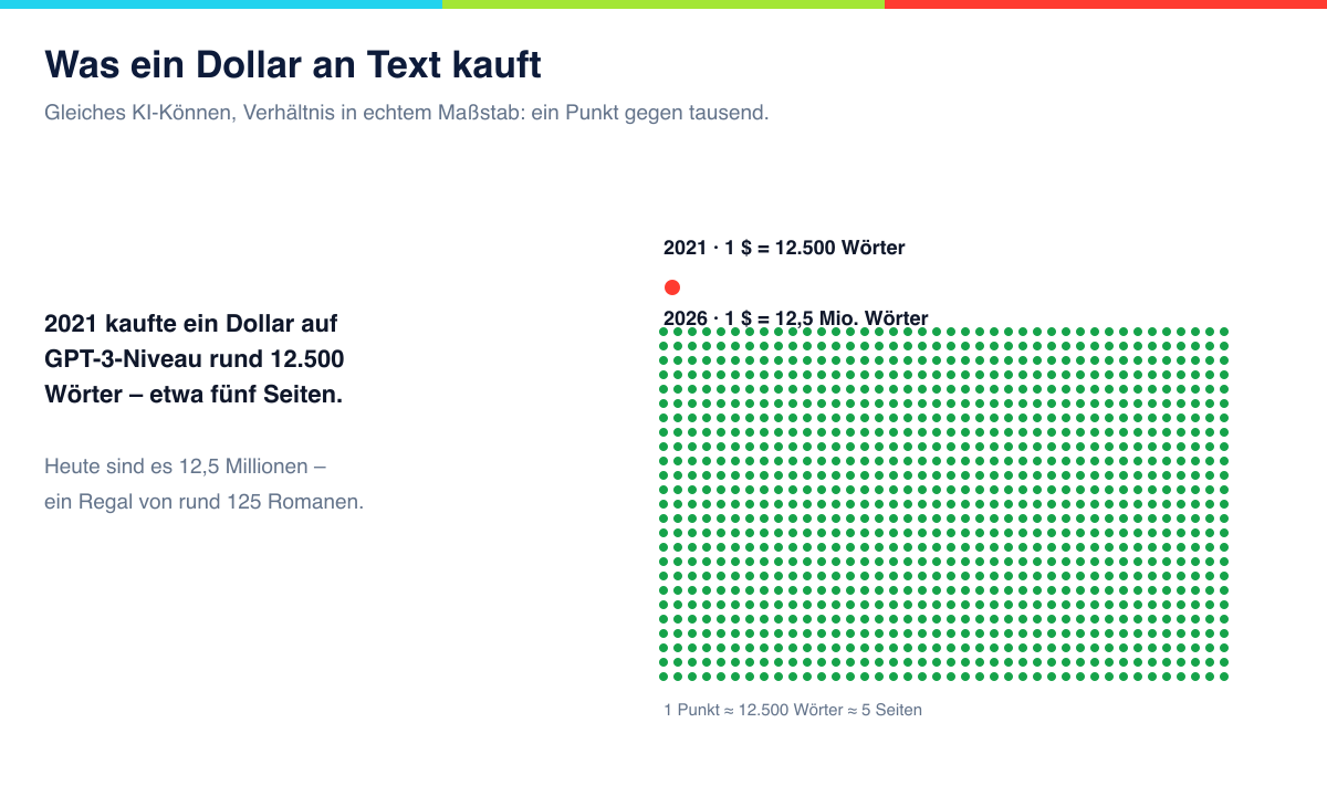 Ein Dollar kaufte 2021 12.500 Wörter, 2026 rund 12,5 Millionen – ein Punkt gegen tausend