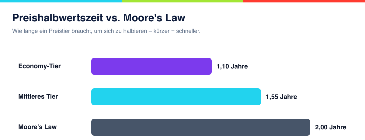 Preishalbwertszeit: Economy-Tier 1,10 Jahre, mittleres Tier 1,55 Jahre, Moore's Law 2,00 Jahre