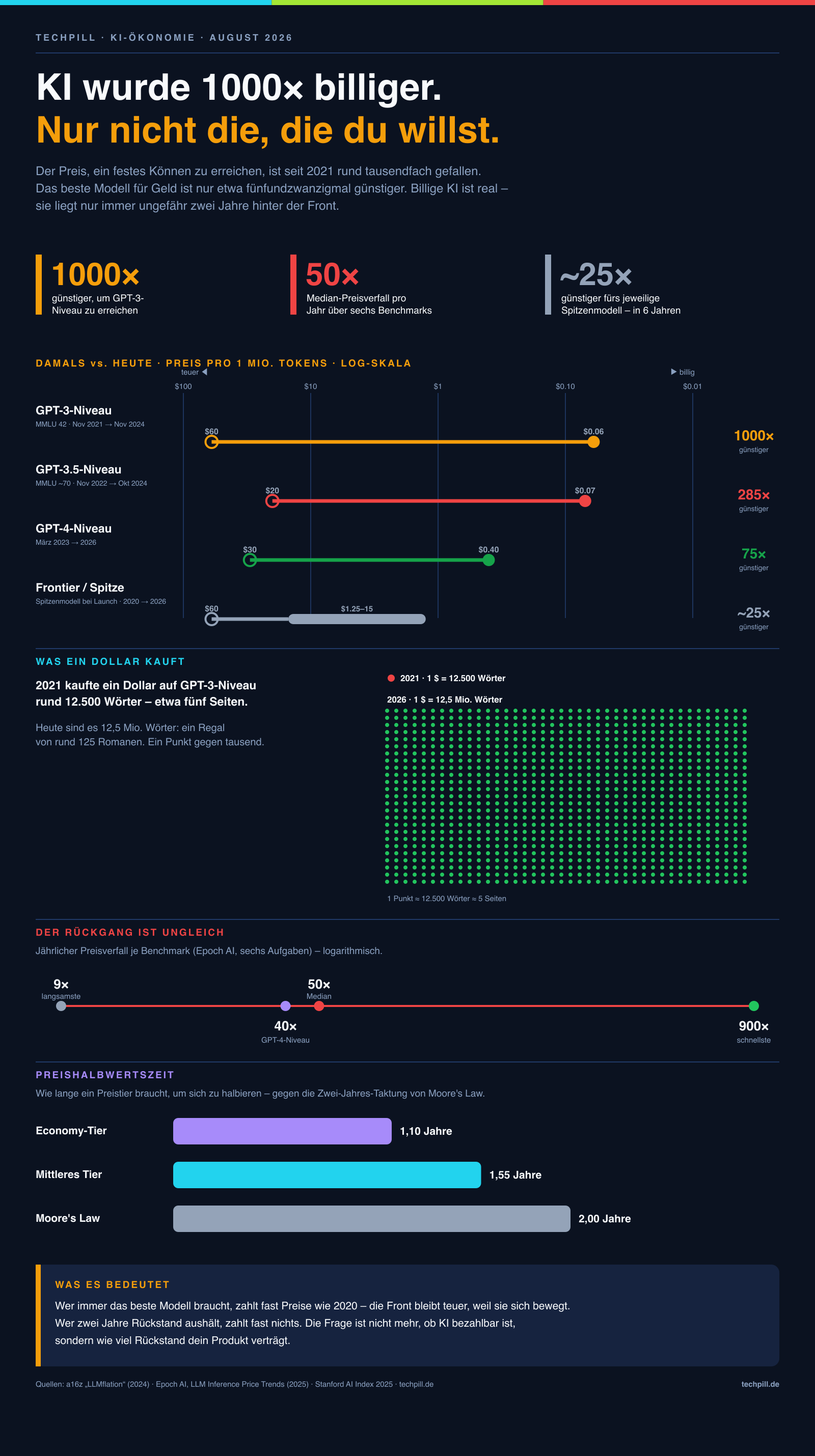 Komplette Infografik: KI wurde 1000x billiger – Kernzahlen, Preis pro Million Tokens je Niveau, was ein Dollar kauft, ungleicher Rückgang und Preishalbwertszeit