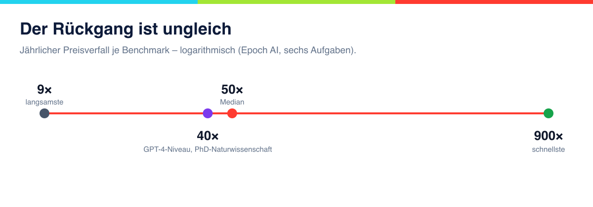 Jährlicher Preisverfall je Benchmark: von 9x (langsamste) über Median 50x bis 900x (schnellste)