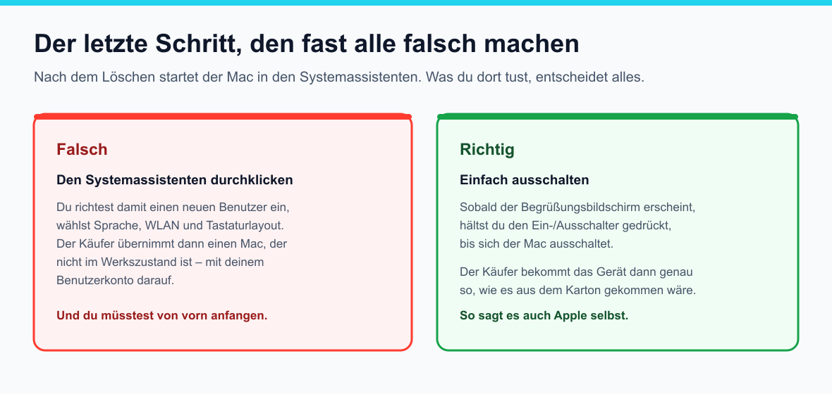 Vergleich: den Systemassistenten durchklicken ist falsch, den Mac am Begrüßungsbildschirm einfach ausschalten ist richtig