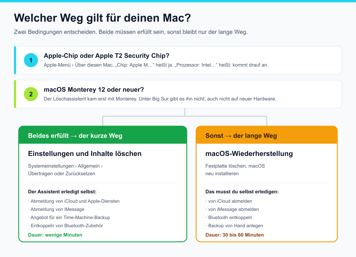 Entscheidungsgrafik mit zwei Bedingungen: Apple-Chip oder T2 sowie macOS Monterey 12 oder neuer führen zum Löschassistenten, sonst zur macOS-Wiederherstellung