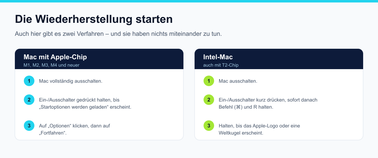 Zwei Wege in die macOS-Wiederherstellung: beim Mac mit Apple-Chip den Ein-Ausschalter halten bis Startoptionen erscheinen, beim Intel-Mac Befehl und R drücken