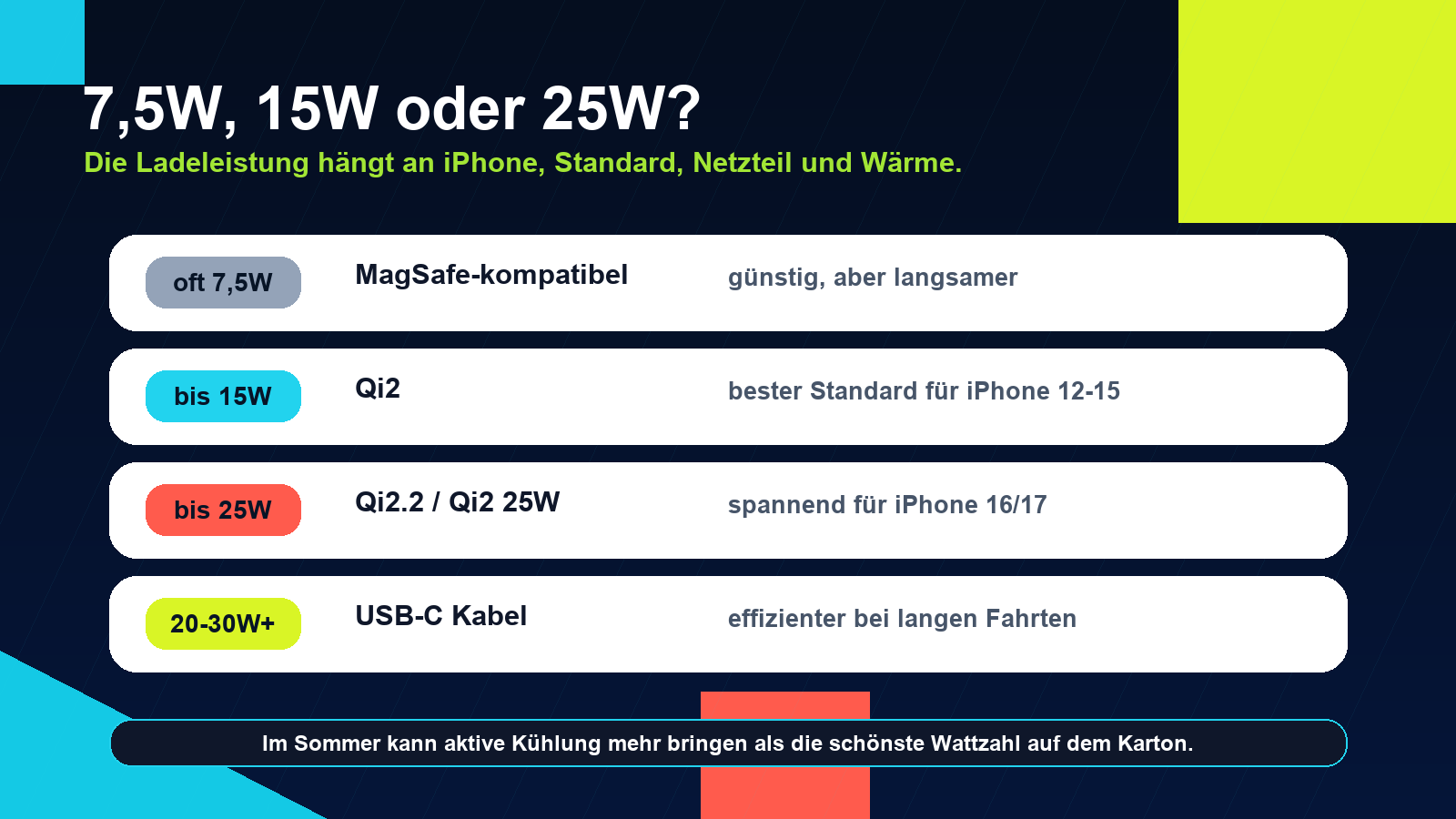 Grafik: 7,5W, Qi2 15W, Qi2 25W und USB-C Kabel bei MagSafe-Autohalterungen